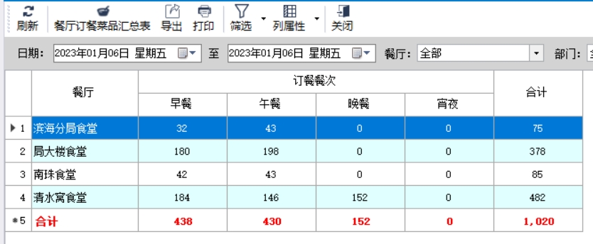 食堂订餐系统可解决食堂备餐及浪费等问题
